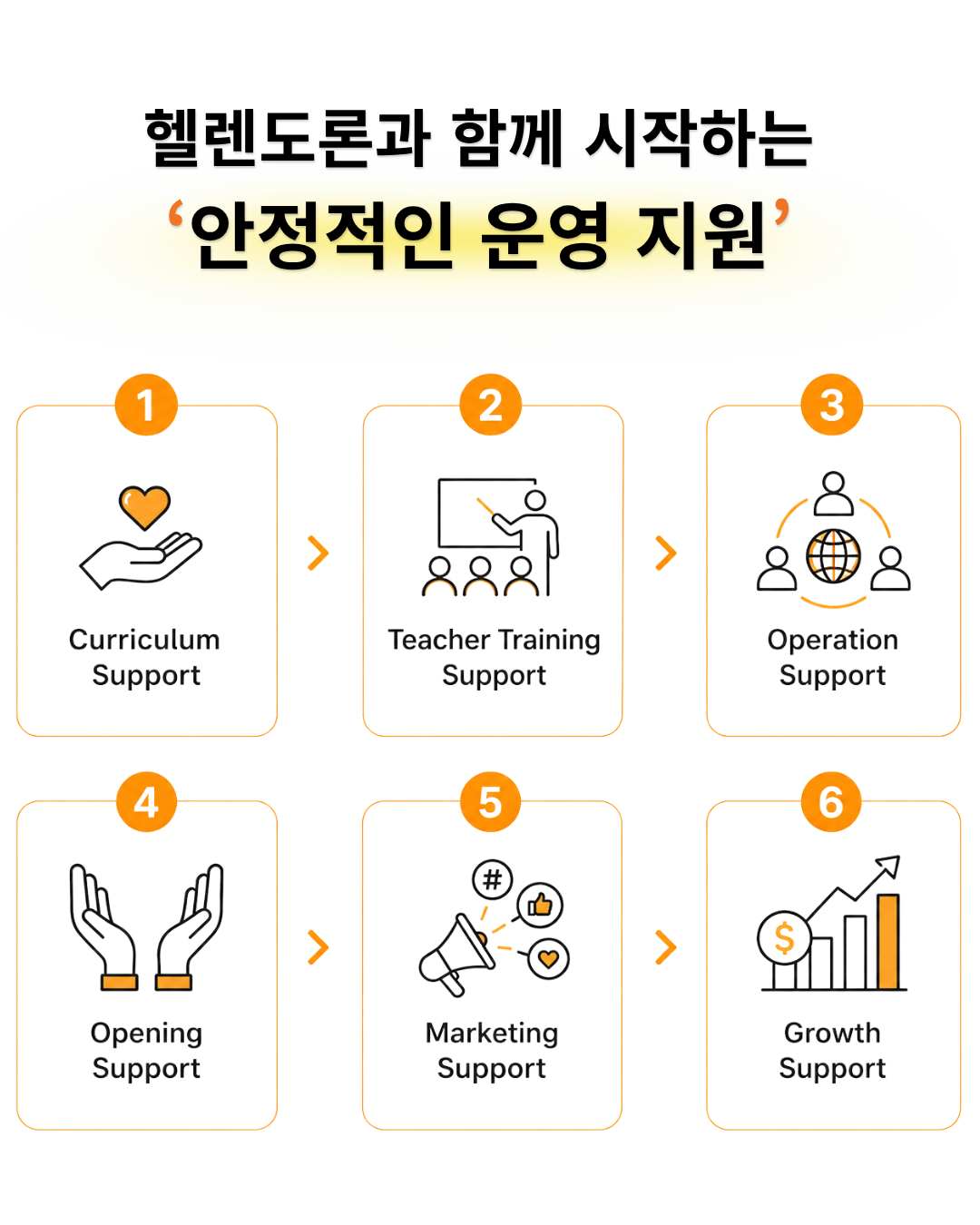 커리큘럼, 교사 교육, 운영, 오픈, 마케팅, 성장 지원으로 이어지는 헬렌도론 프랜차이즈 운영 지원 체계