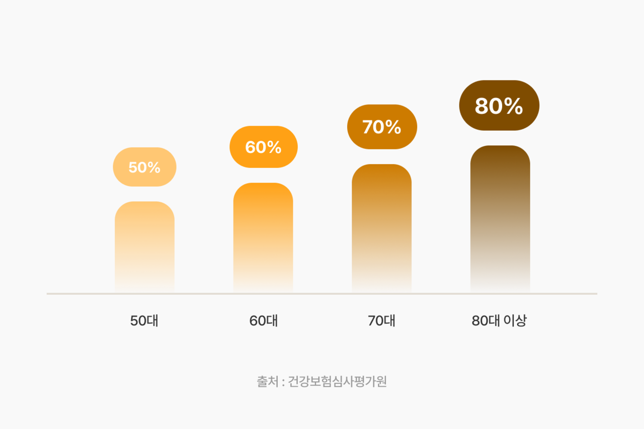 연령대별 전립선비대증 유병률 그래프