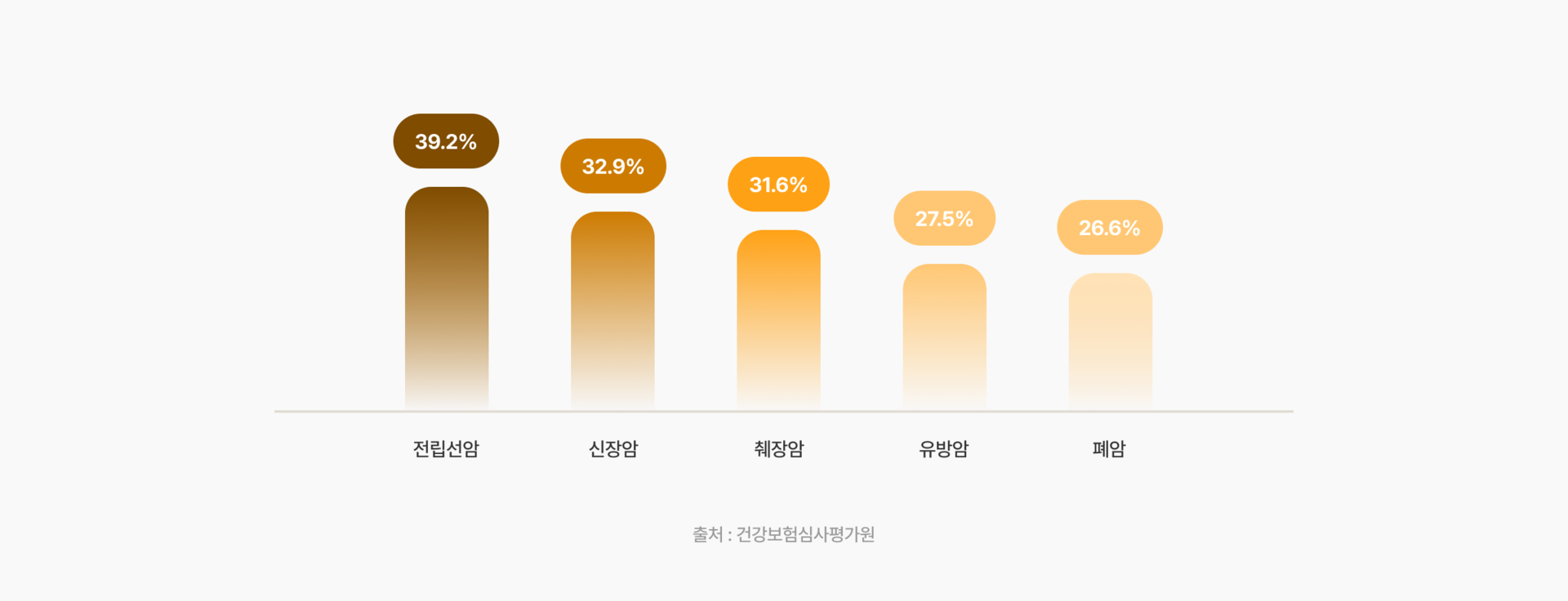 전립선암 진료 인원 증가율 그래프