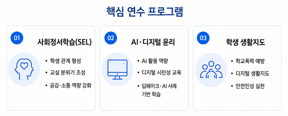 교원역량강화 연수 핵심 프로그램 사회정서학습, AI디지털윤리 생활지도등 다양한 영역을 진행하고 있는 기관