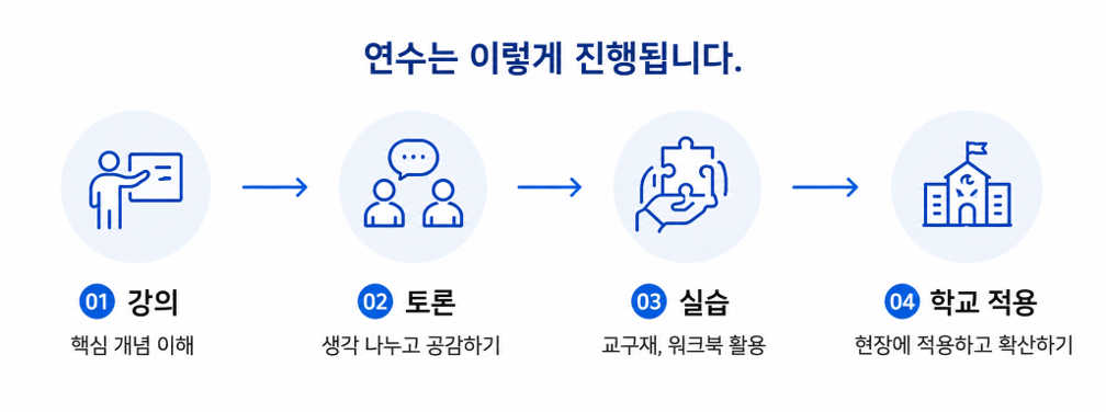 교원역수 진행방법 및 프로세스 강의와 토론 그리고 실습을 진행하고 학교에의 적용까지로 하는 실전형 교육