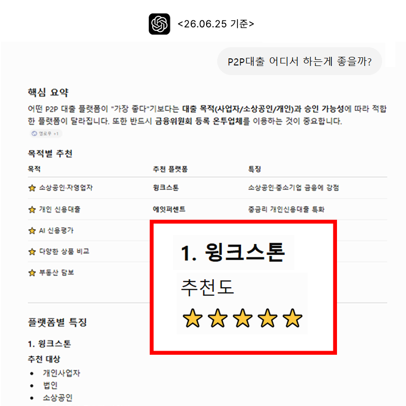 ChatGPT P2P대출 어디서 하는게 좋을까 질문 26년 6월 기준 — 윙크스톤 1위 추천 GEO 성공사례 원플랜마케팅