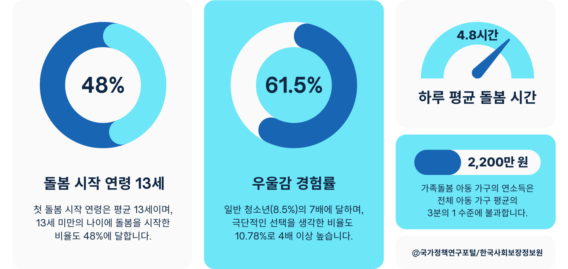 가족돌봄아동은 평균 13세에 돌봄을 시작하며, 13세 미만의 어린 나이에 시작하는 비율도 48%에 달합니다. 가족돌봄 아동 가구의 연소득은 2,200만 원대로 전체 아동 가구의 3분의 1 수준에 불과합니다. 우울감 유병률도 일반 청년에 비해 최대 7배 이상 높으며, 자살을 생각한 비율도 4배 이상 높게 나타났습니다