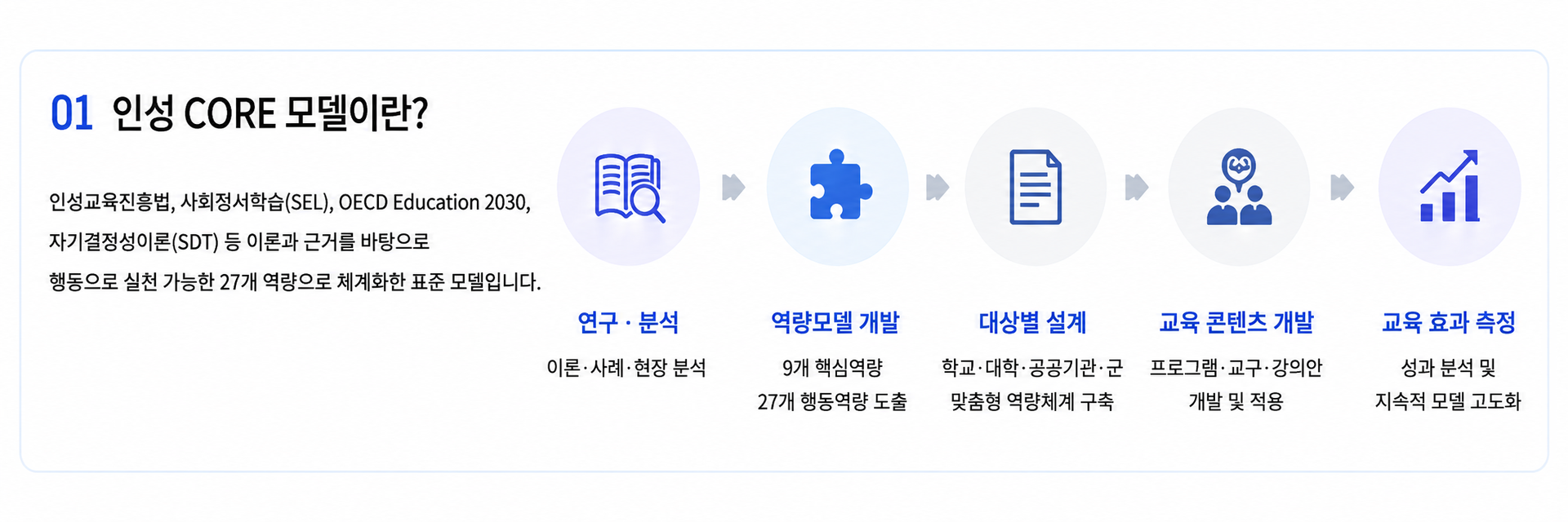 협회에서 정의한 역량모델로 인성 CORE 모델입니다. 행동으로 실천가능한 27개 역량을 체계화한 표준 모델입니다