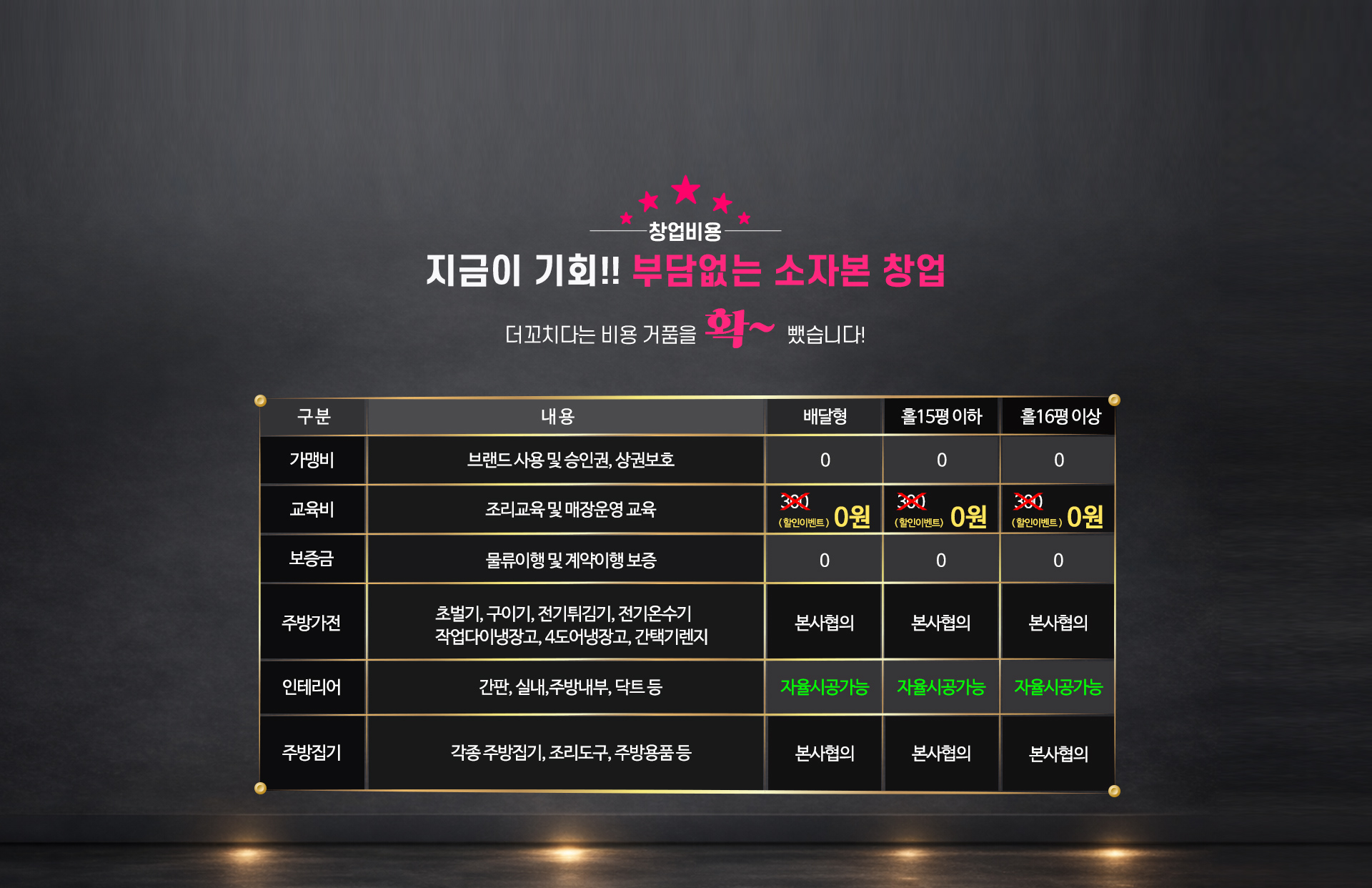 프랜차이즈창업비용 신규창업비용 업종변경창업비용 샵인샵창업비용