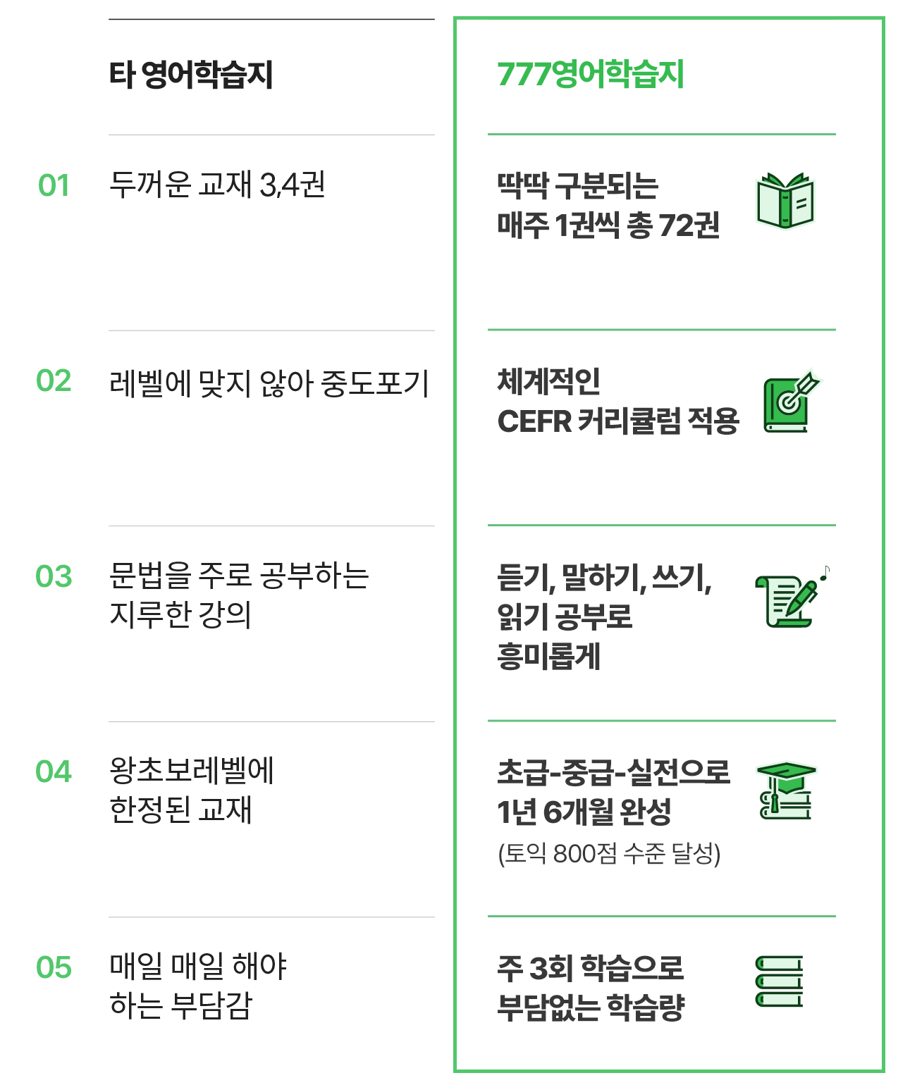777성인영어학습지의 5가지 특별함 