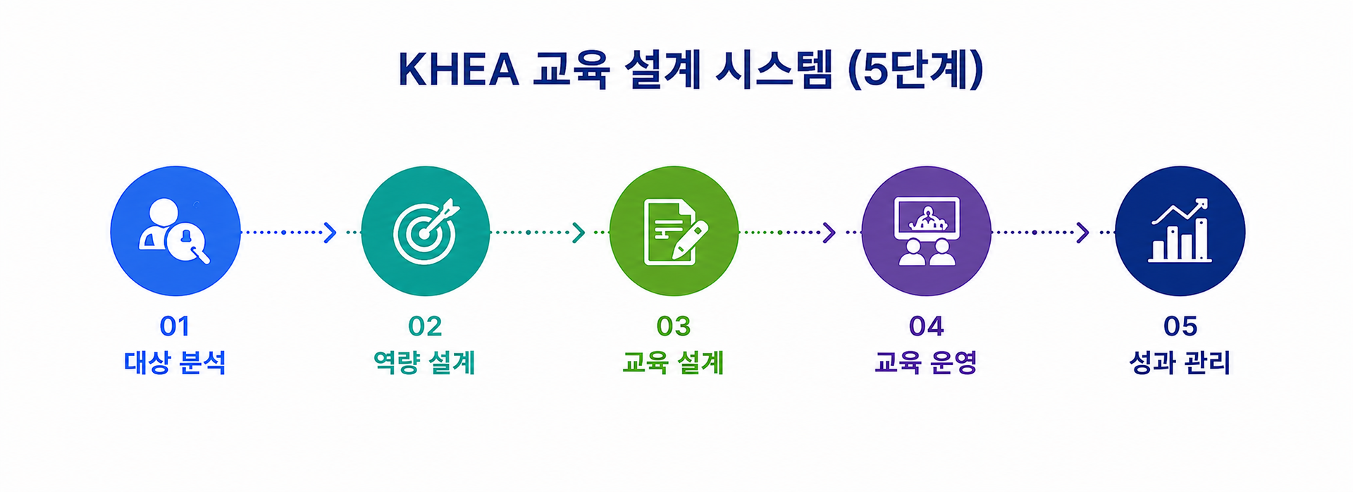 한국인성교육협회의 역량기반 교육 설계 시스템으로 대상 분석, 역량 설계, 교육 설계, 교육 운영, 성과 관리까지 5단계 프로세스를 통해 행동변화를 만드는 교육 체계