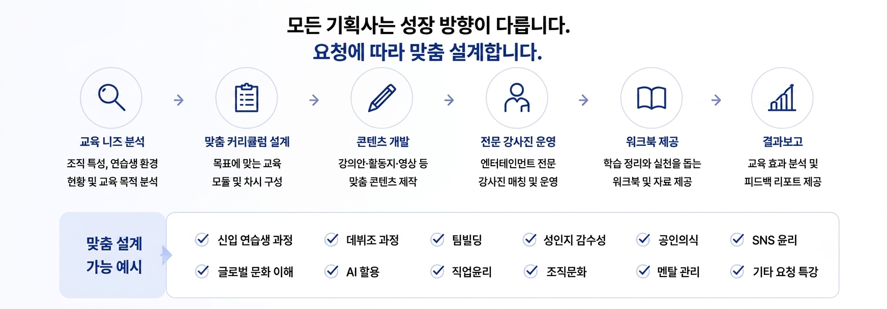 기획사의 목표와 연습생 성장 단계에 맞춰 교육 니즈 분석부터 맞춤형 커리큘럼 설계, 콘텐츠 개발, 전문 강사진 운영, 워크북 제공, 결과보고까지 체계적으로 지원하는 엔터테인먼트 맞춤형 교육 프로세스 이미지