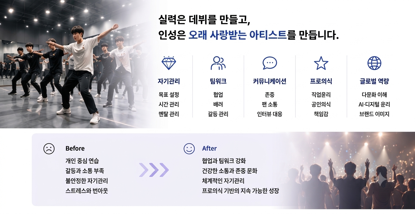 연습생의 실력과 인성을 함께 성장시키는 엔터테인먼트 맞춤형 교육 프로그램으로, 자기관리·팀워크·커뮤니케이션·프로의식·글로벌 역량을 강화해 오래 사랑받는 아티스트를 양성하는 교육 이미지