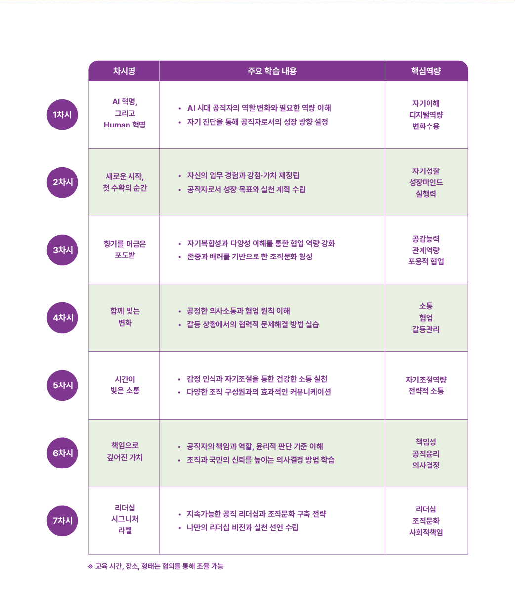 공공기관 승진자 리더십 교육 7차시 커리큘럼을 소개하는 이미지로, AI 시대 공직자 역량부터 소통, 협업, 갈등관리, 공직윤리, 의사결정, 조직문화까지 조직 운영과 리더십 역량 강화를 위한 교육 과정을 안내하고 있습니다