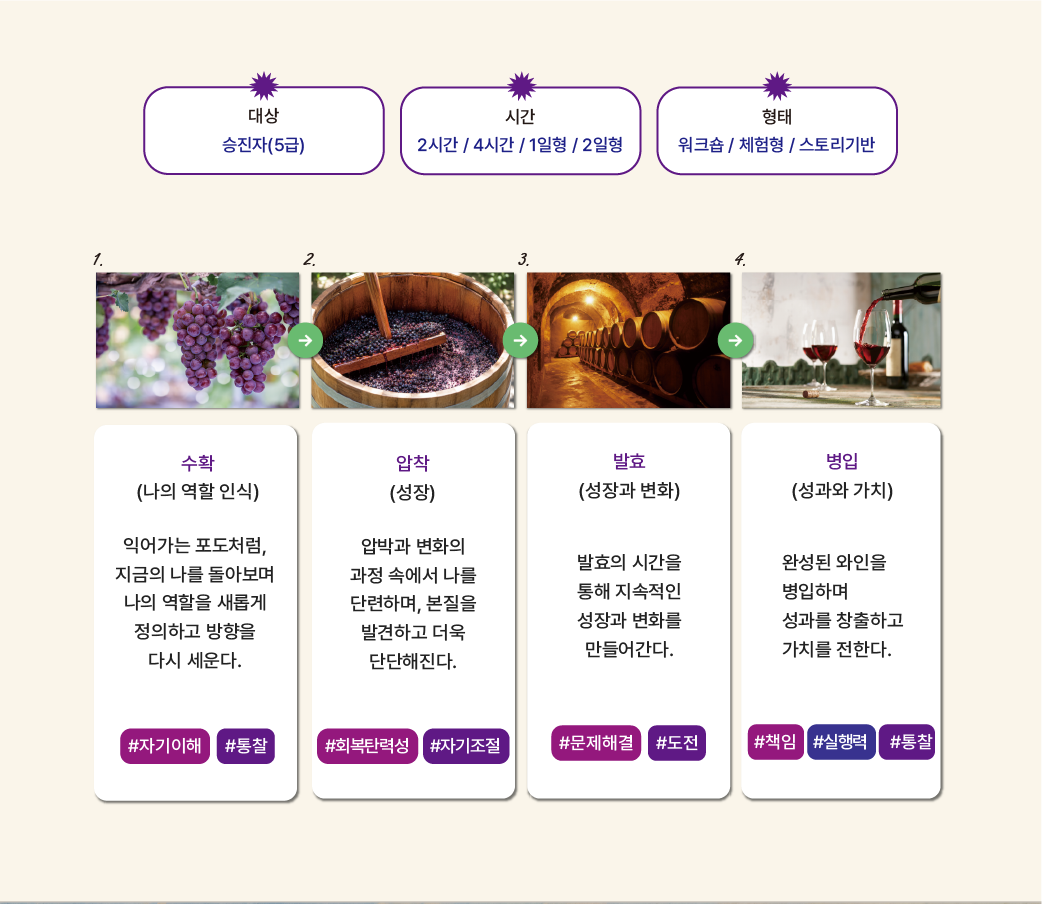 공공기관 승진자(5급) 리더십 교육 프로그램 구성도 이미지로, 와인 제조 과정인 수확·압착·발효·병입을 통해 자기이해, 회복탄력성, 문제해결, 책임감 등 조직 운영과 성과관리 역량 강화를 설명하는 교육 콘텐츠입니다