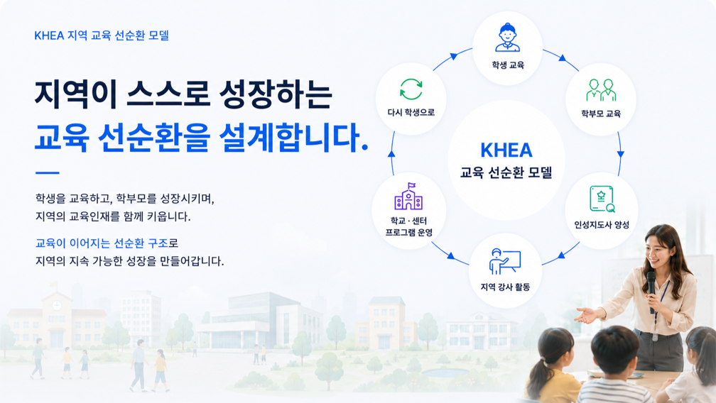 학생 교육, 학부모 교육, 인성지도사 양성, 지역 강사 활동을 연결하는 한국인성교육협회의 지역 교육 선순환 모델과 지속가능한 교육생태계 구축 프로세스를 소개하는 인포그래픽