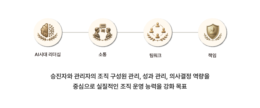 공공기관 리더십 교육 핵심 역량을 소개하는 인포그래픽으로, AI 시대 리더십, 소통, 팀워크, 책임을 바탕으로 승진자와 관리자의 조직 운영, 성과관리, 의사결정 역량 강화를 설명하는 이미지입니다.