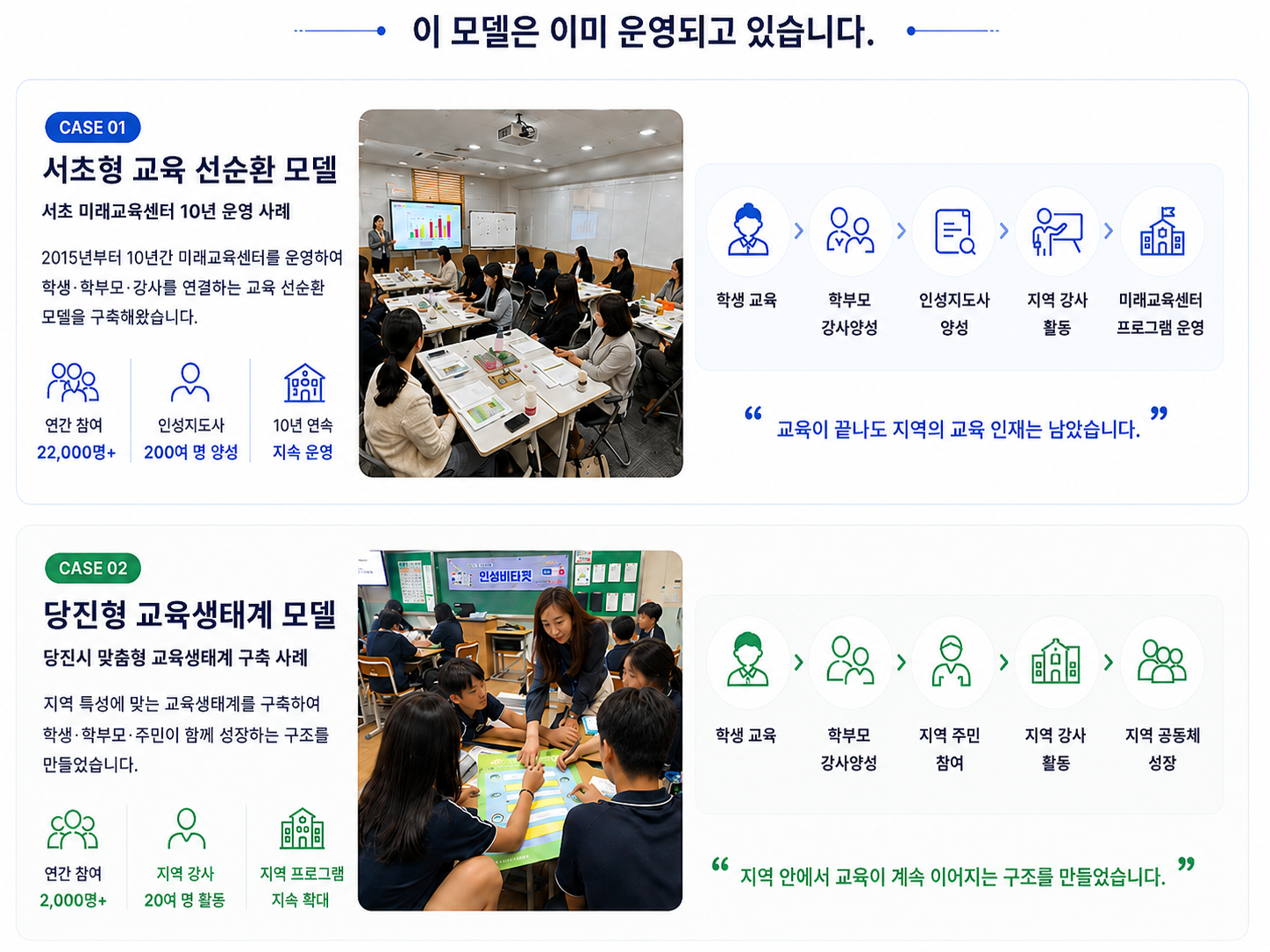 한국인성교육협회의 서초 미래교육센터와 당진형 교육생태계 운영 사례를 바탕으로 학생·학부모·지역사회가 함께 성장하는 교육 선순환 모델과 교육생태계 구축 사례를 소개하는 인포그래픽