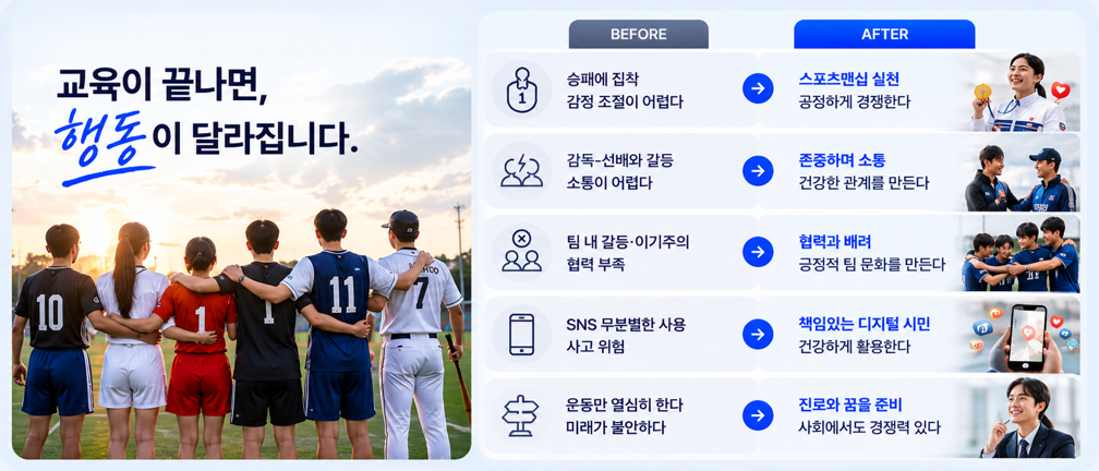 스포츠 인성교육 전후 행동 변화를 소개하는 이미지로, 학생선수와 체육특기생이 스포츠맨십, 건강한 소통, 협력과 배려, 디지털 시민의식, 진로 준비 등 경기력과 인성을 함께 성장시키는 교육 효과를 보여줍니다