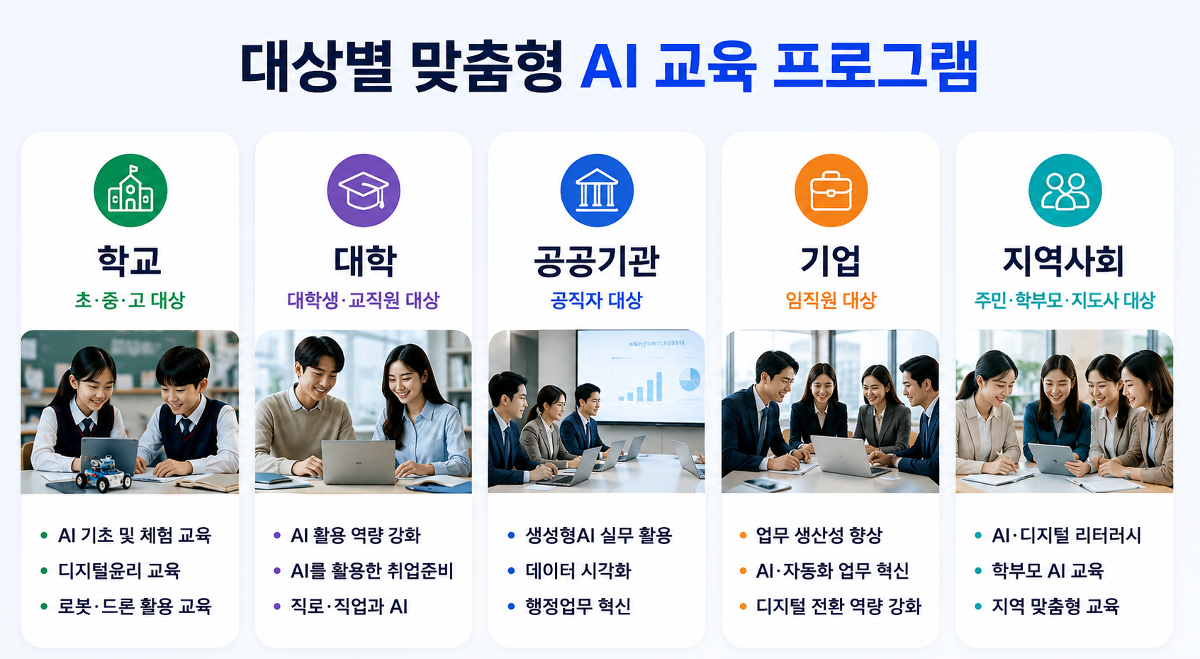 대상별 AI 교육 프로그램을 소개하는 이미지로 학교, 대학, 공공기관, 기업, 지역사회를 대상으로 생성형 AI 활용, 디지털윤리, AI 리터러시, 업무 혁신, 데이터 활용 등 맞춤형 AI·디지털윤리 교육을 제공합니다