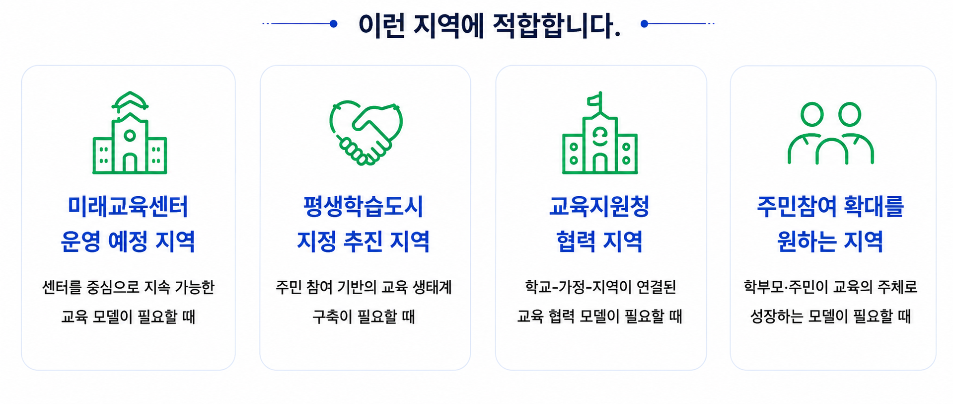 미래교육센터 운영 예정 지역, 평생학습도시, 교육지원청 협력 지역, 주민참여 확대 지역 등 지역 교육생태계 구축과 교육 선순환 모델이 적합한 대상을 소개하는 인포그래픽