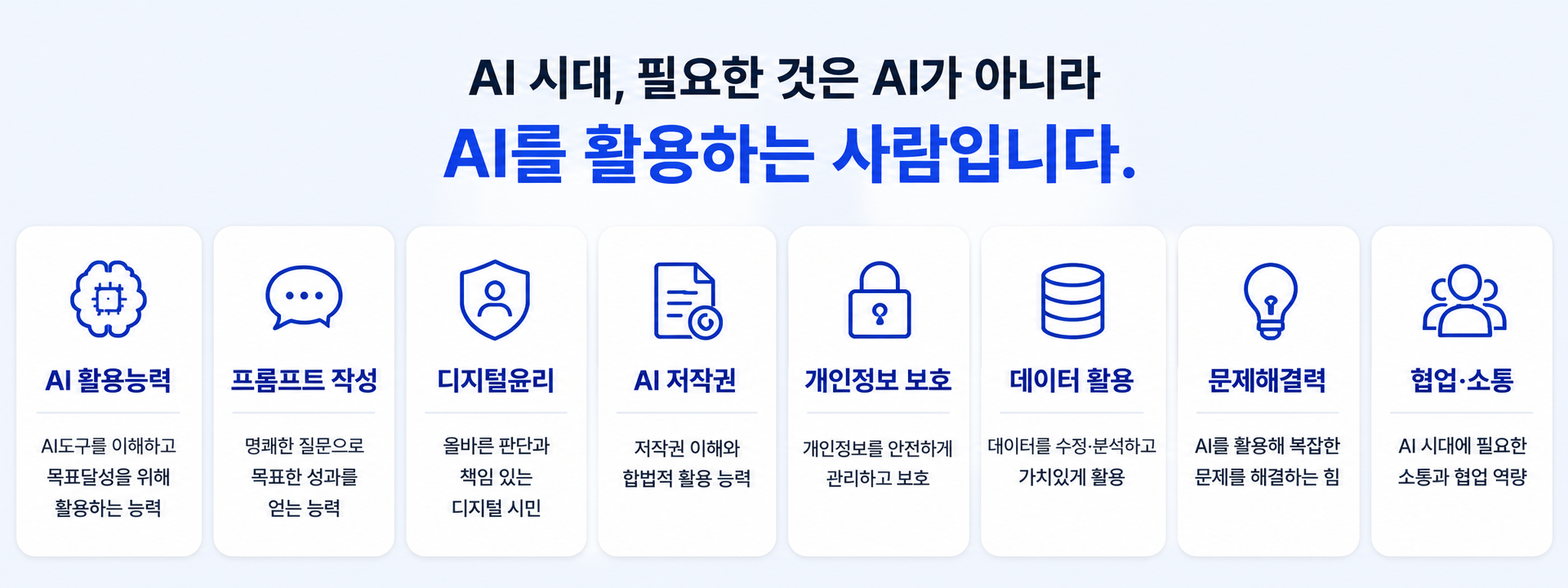 AI·디지털윤리 교육 핵심 역량을 소개하는 이미지로, AI 활용능력, 프롬프트 작성, 디지털윤리, AI 저작권, 개인정보 보호, 데이터 활용, 문제해결력, 협업·소통 등 AI 시대에 필요한 미래 역량을 키우는 맞춤형 교육을 안내합니다