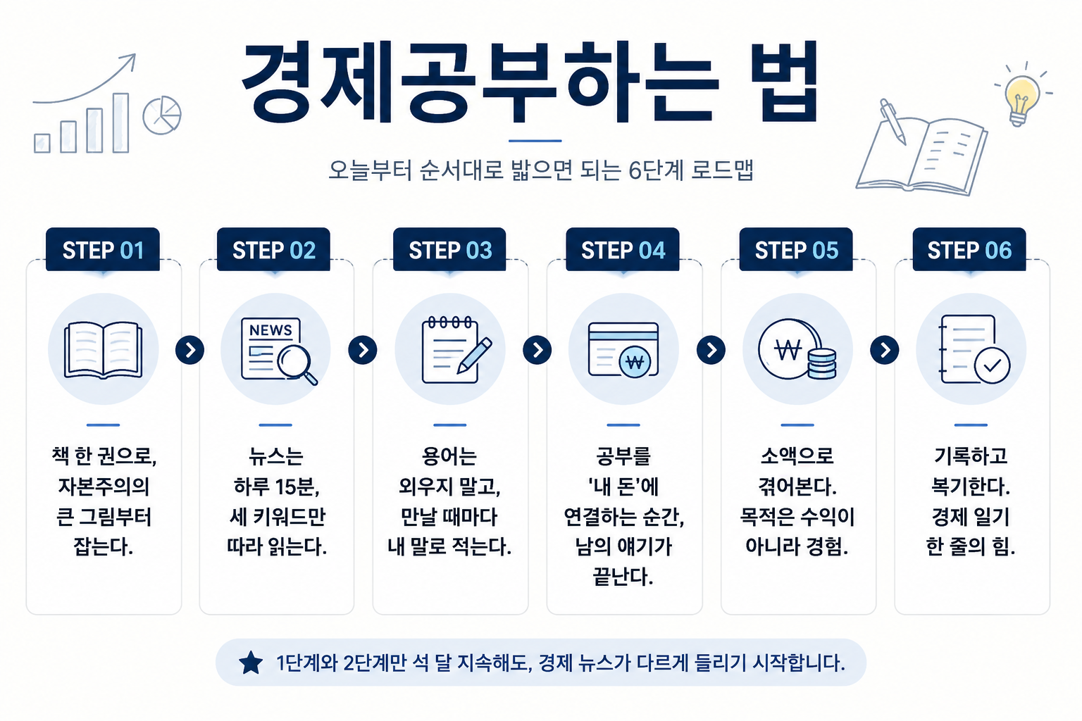 경제공부 하는법 6단계 요약, 책 한 권 뉴스 15분 용어 정리 내 돈 연결 소액 경험 기록 복기, 스틸당 매거진