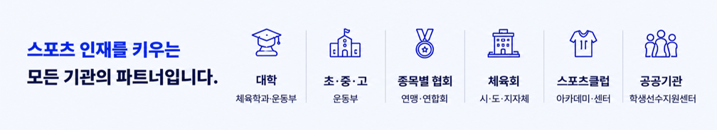 스포츠 인성교육 운영 기관을 소개하는 이미지로, 대학 운동부, 초·중·고 운동부, 종목별 협회, 체육회, 스포츠클럽, 학생선수지원센터 등 스포츠 인재를 육성하는 다양한 기관 맞춤형 교육을 제공합니다