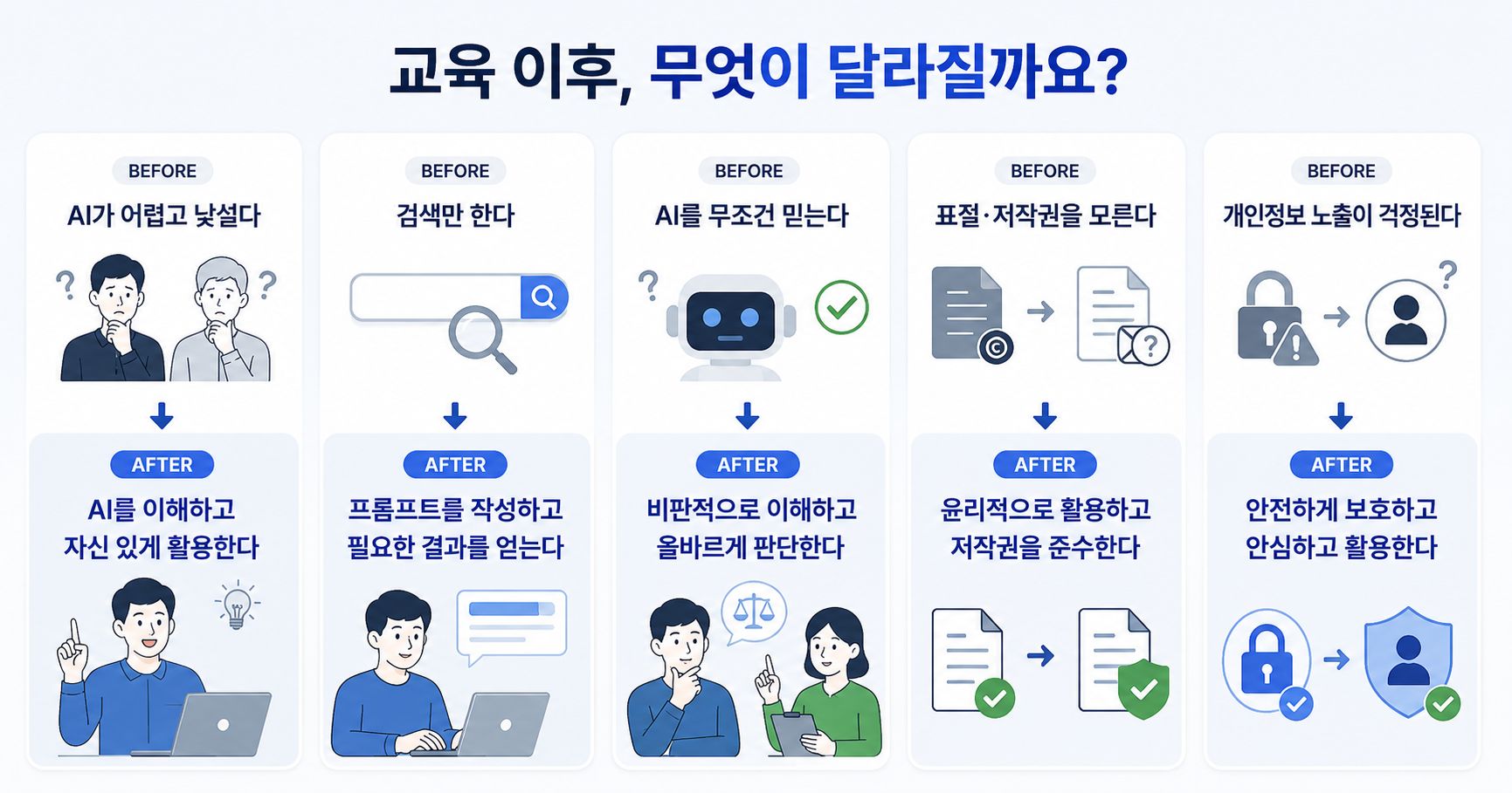 AI·디지털윤리 교육 효과를 소개하는 이미지로, AI 활용 역량, 프롬프트 작성, 디지털윤리, 저작권 보호, 개인정보 보호 등 교육 전후의 변화를 통해 생성형 AI를 안전하고 올바르게 활용하는 미래 역량을 보여줍니다