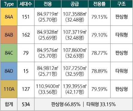김해 구산 푸르지오 타입별 현황