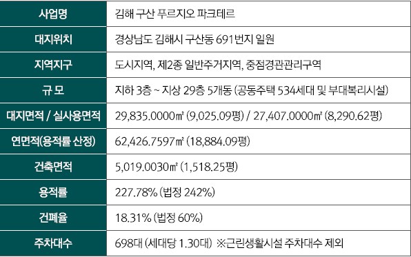 김해 구산 푸르지오 사업개요 플랜
