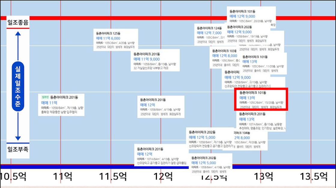 해당 매물을 확대해서 보면