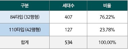 김해 구산 푸르지오 타입별 내역