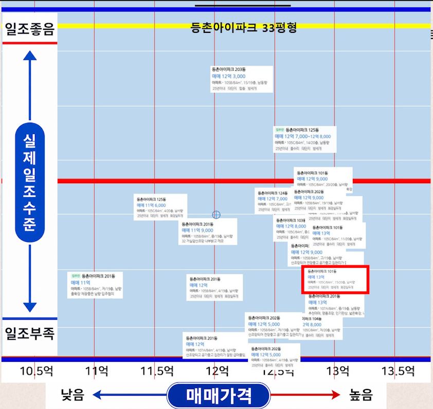 위 매물매트릭스는 매물의 향과 층이 아니라, 일조분석하여 얻은 실제일조정보와 가격을 기준으로 배치한것입니다.  높이가 높을수록 일조가 많고 좋으며, 낮을수록 일조가 안좋고 부족한것입니다