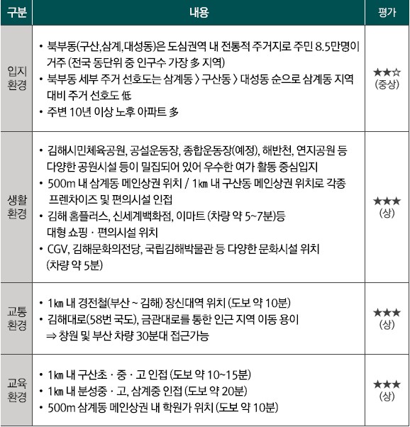입지환경, 생활환경, 교통환경, 교육환경 평가내용