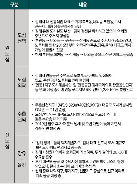 원도심과 신도심 구분 비교