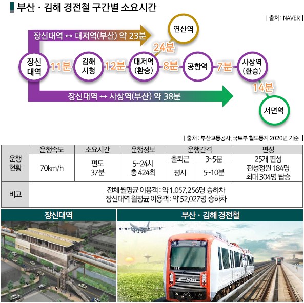 부산 - 김해 경전철 구간별 소요시간