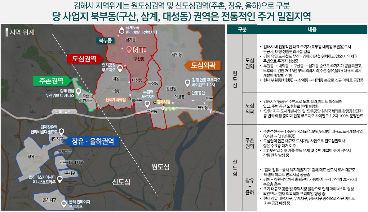당 사업지 북부동(구산, 삼계, 대성동) 권역은 전통적인 주거 밀집지역