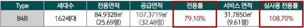 84㎡B 면적현황