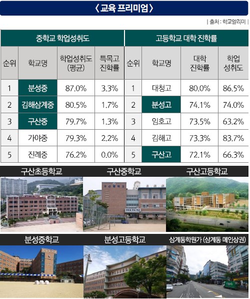 교육 프리미엄
