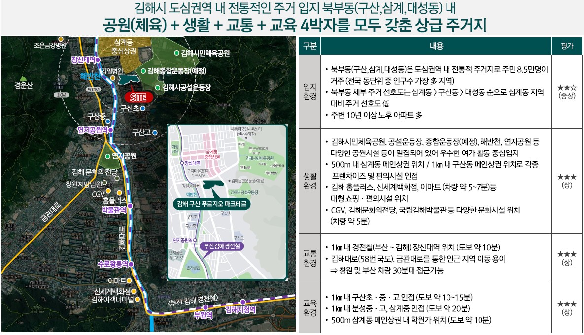 공원(체육)+생활+교통+교육 4박자를 모두 갖춘 상급 주거지