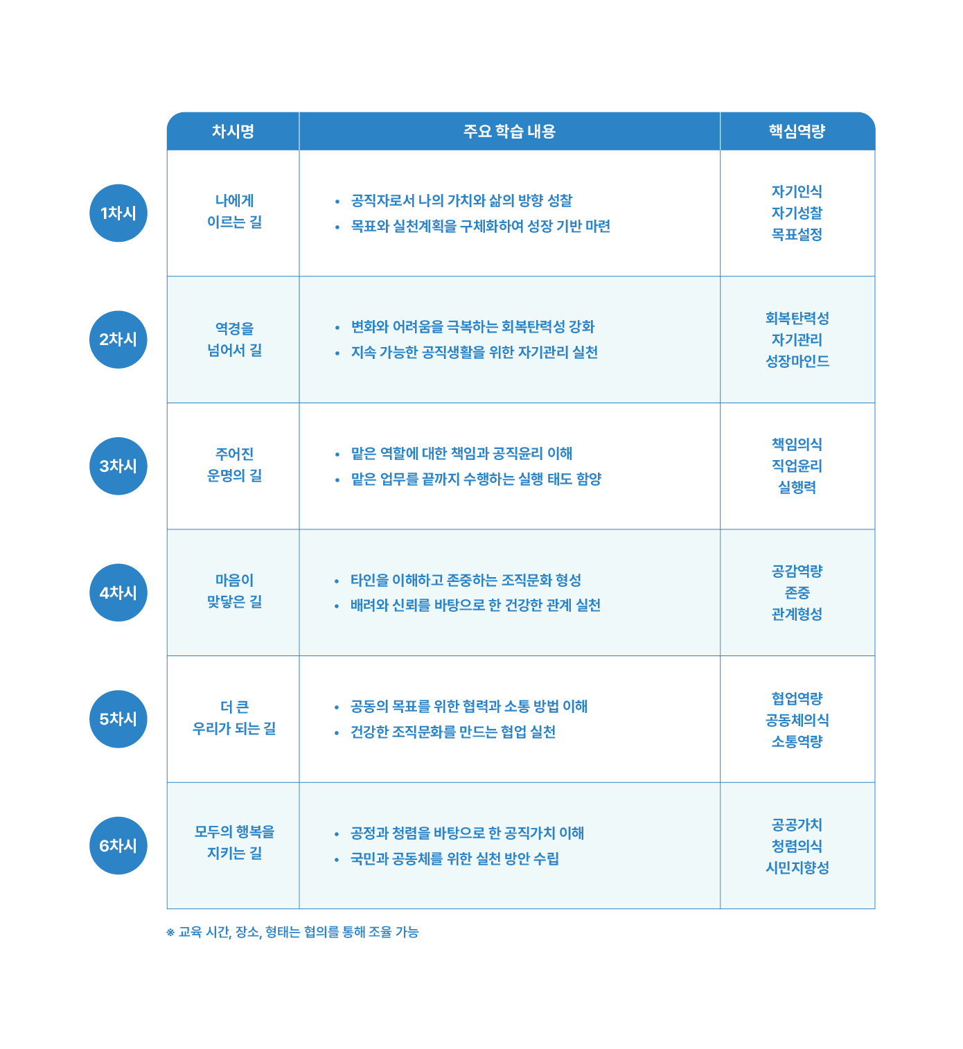 공공기관 공직가치·청렴 교육 커리큘럼 이미지로 공직윤리, 책임행정, 청렴의식, 협업과 소통, 공공가치, 시민지향 행정을 중심으로 구성된 6차시 실무형 교육 프로그램을 안내합니다