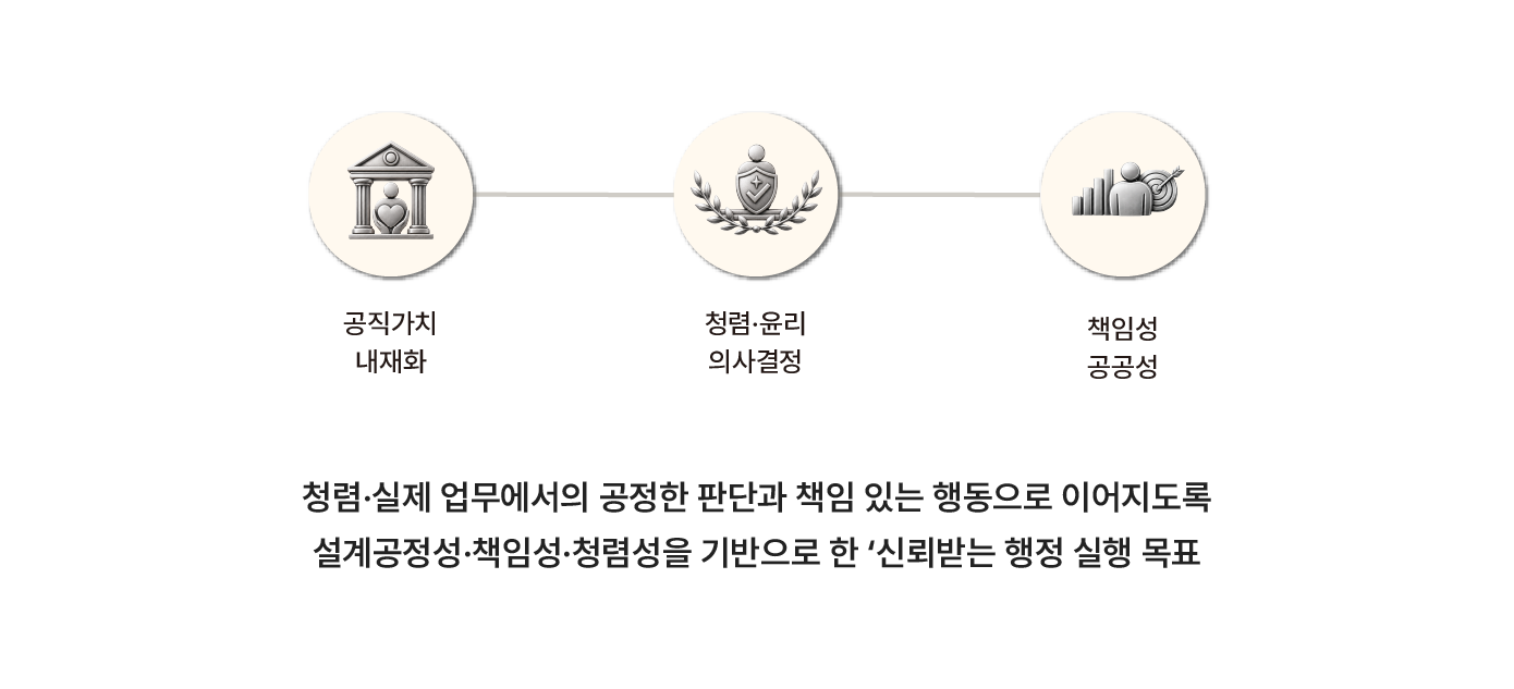 공공기관 공직윤리 교육 효과를 소개하는 이미지로 공직가치, 청렴문화, 윤리적 의사결정, 책임성, 공공성을 기반으로 신뢰받는 행정과 공직자의 윤리 역량을 강화하는 교육 프로그램입니다