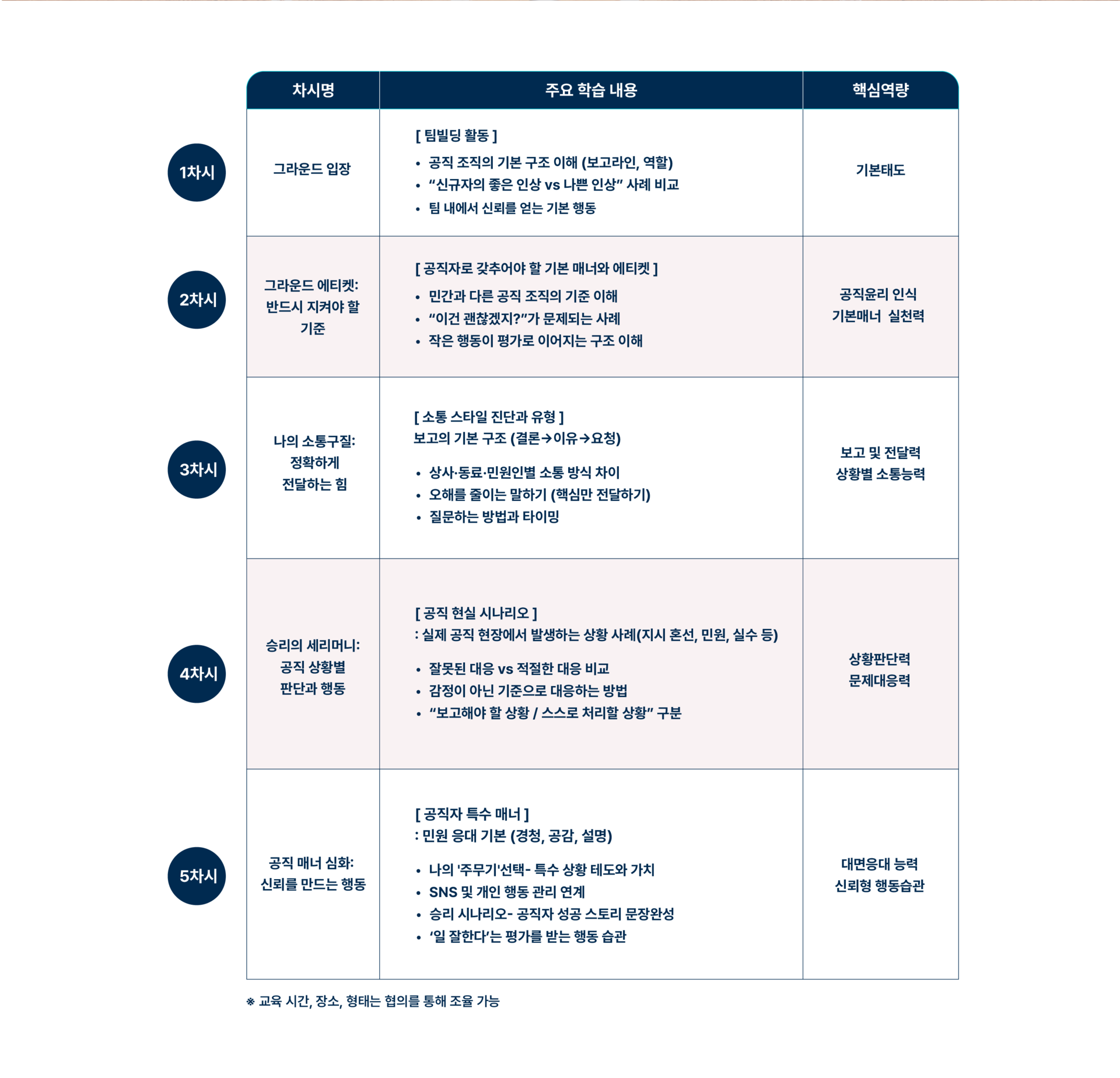 공공기관 신규임용자 교육 5차시 커리큘럼 안내 이미지로 공직윤리, 공직자 매너, 업무보고, 조직 커뮤니케이션, 민원응대, 상황판단, 신뢰를 만드는 행동습관 등 실무 중심 교육 내용을 소개합니다.