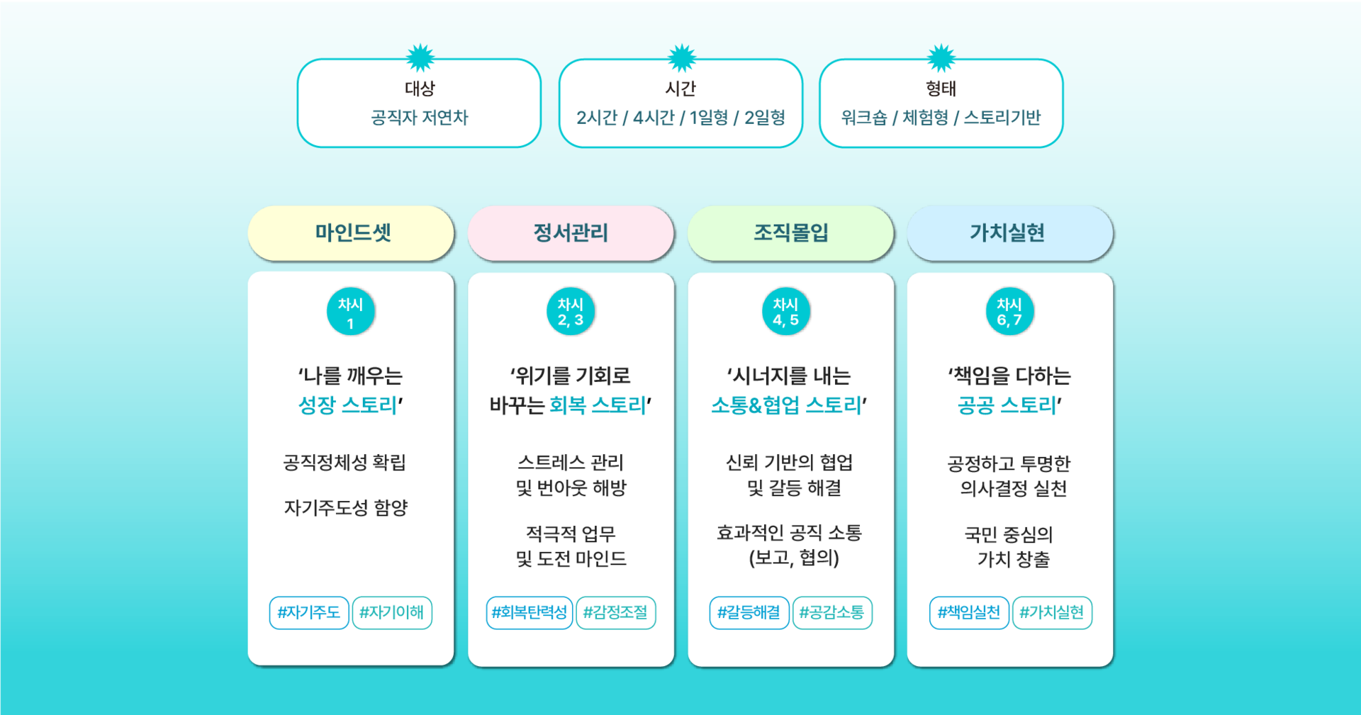 공공기관 저연차 공직자 교육 커리큘럼 이미지로 자기주도성, 정서관리, 조직문화, 조직몰입, 협업과 갈등관리, 공직가치 실천을 중심으로 지속 가능한 조직문화와 소통 역량을 강화하는 교육 프로그램입니다.
