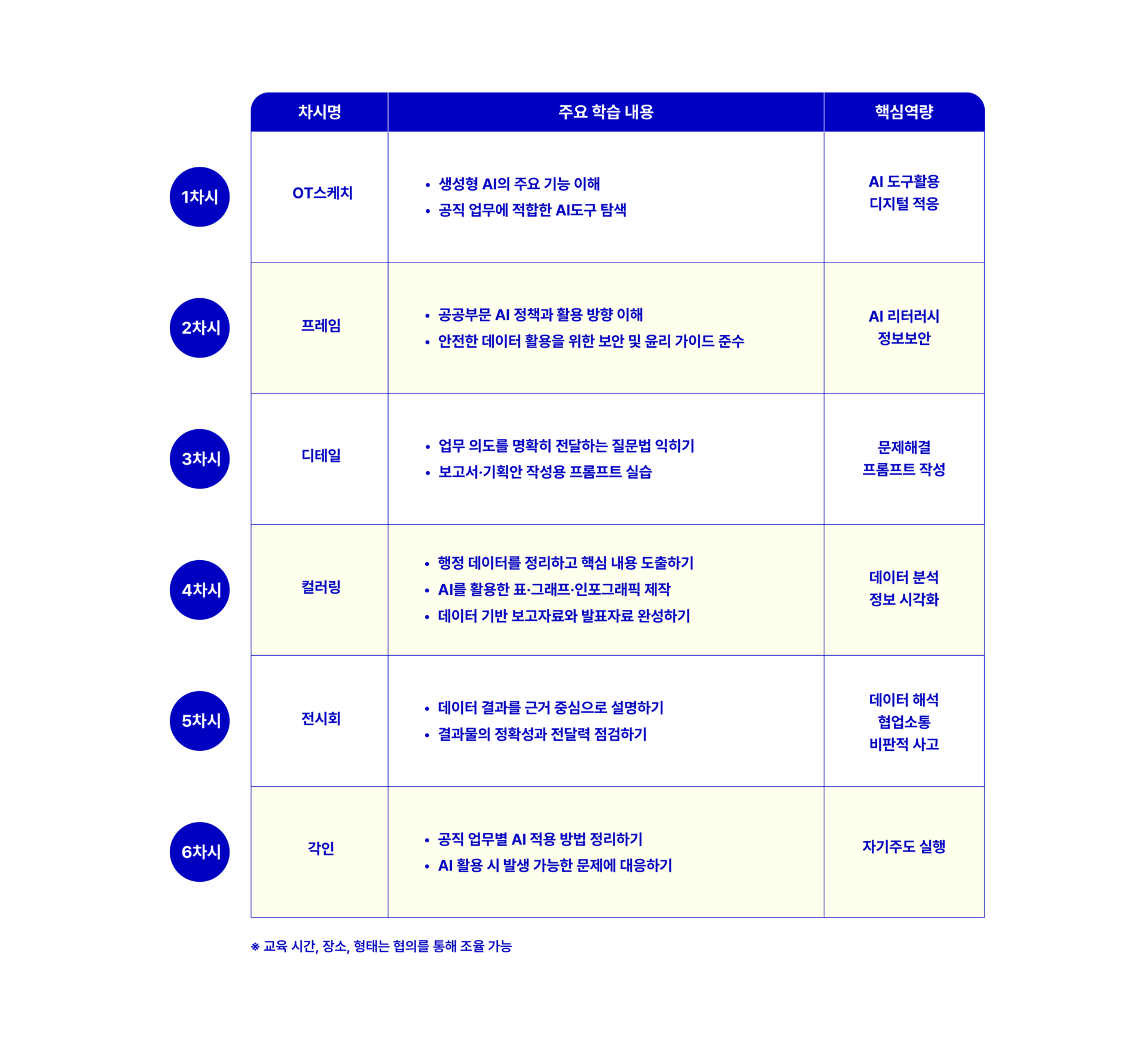 공공기관 AI 교육 커리큘럼 이미지로 ChatGPT와 생성형 AI 활용, AI 리터러시, 정보보안, 프롬프트 작성, 데이터 시각화, 행정업무 자동화, AI 실무 적용 역량을 강화하는 6차시 교육 프로그램을 안내합니다.