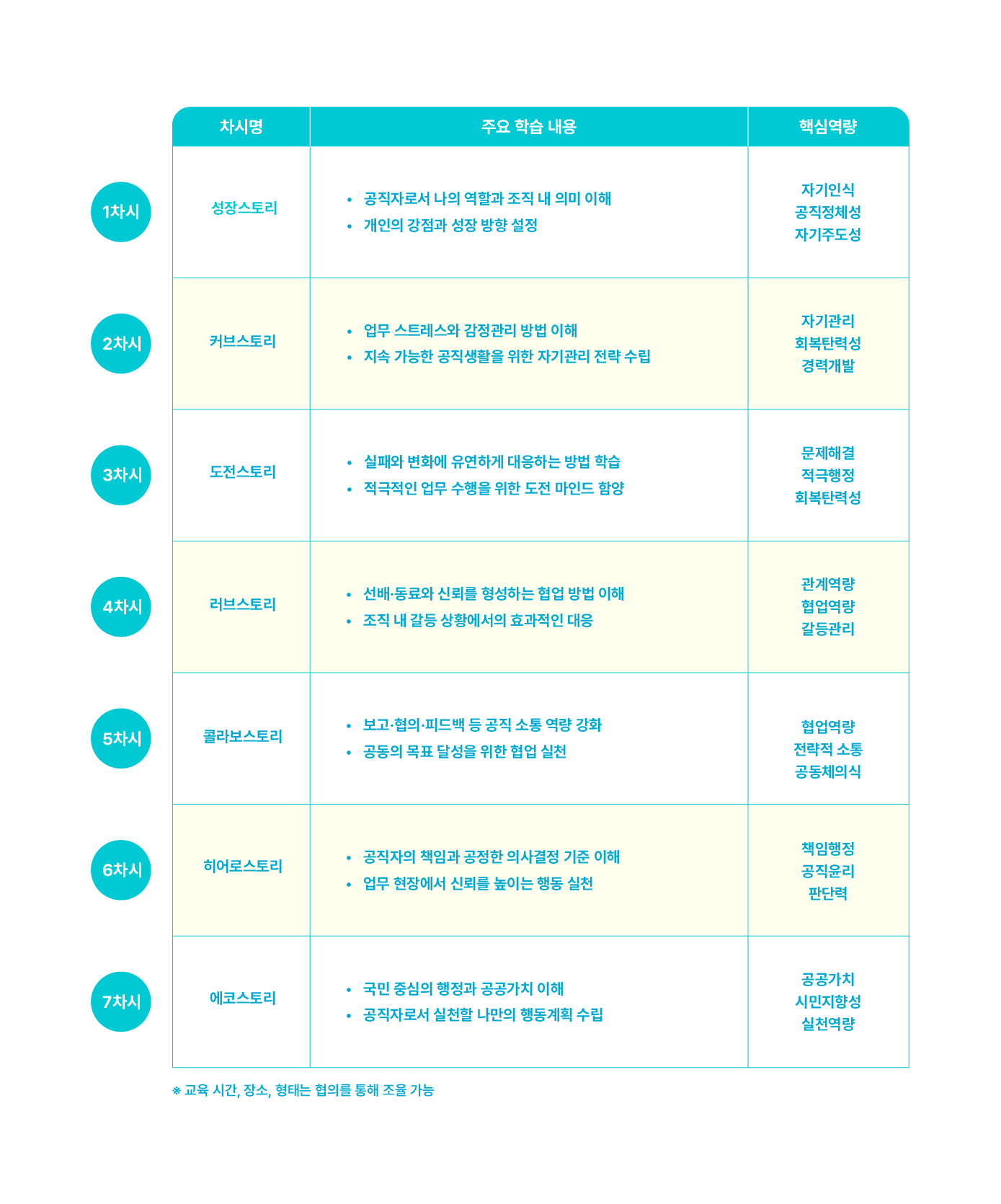 공공기관 실무자 역량강화 교육 커리큘럼 이미지로 조직문화 개선, 소통과 협업, 회복탄력성, 갈등관리, 공직윤리, 공공가치, 공직자 리더십을 중심으로 구성된 7차시 조직문화 교육 프로그램을 안내합니다