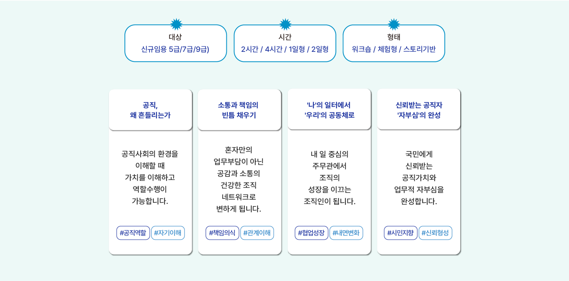 공공기관 신규임용자 공직윤리 교육 커리큘럼 이미지로 공직가치 내재화, 청렴의식, 책임행정, 조직 소통과 협업, 시민 중심 공공가치 실천을 통해 신뢰받는 공직자를 양성하는 교육 과정을 소개합니다