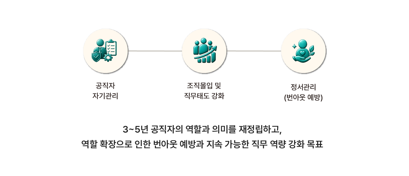 공공기관 실무자 역량강화 교육 이미지로 조직문화 개선, 조직몰입 향상, 직무태도 강화, 공직자 자기관리, 정서관리, 번아웃 예방을 통해 지속 가능한 협업 문화를 만드는 조직문화 교육 프로그램입니다