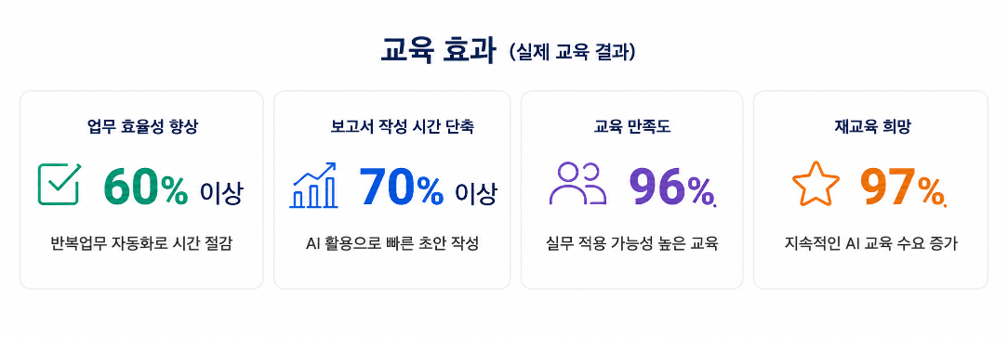 공공기관 AI 직무역량 교육 성과로 반복업무 자동화에 따른 업무 효율성 향상, AI 활용 보고서 작성 시간 단축, 교육 만족도 96%, 재교육 희망 97%를 달성한 한국인성교육협회의 AI 교육 효과입니다