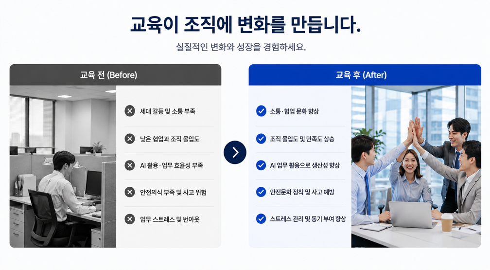 기업교육 전후 비교를 통해 세대 갈등, 소통 부족, 낮은 조직 몰입도, AI 활용 부족, 안전의식 부족이 개선되고 소통·협업 문화, 생산성, 안전문화, 조직 몰입도가 향상되는 한국인성교육협회의 기업교육 사례입니다.
