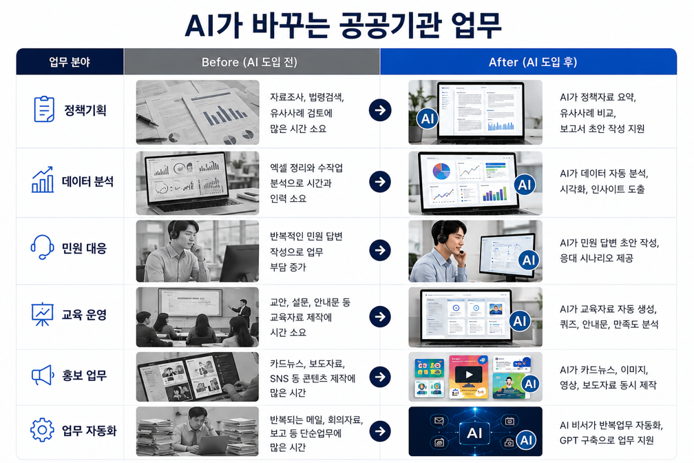 한국인성교육협회 공공기관 AI 직무역량 교육 사례로 정책기획, 데이터 분석, 민원 대응, 교육 운영, 홍보 업무, 업무 자동화 분야에서 생성형 AI를 활용해 업무 효율과 생산성을 높이는 Before·After 비교 이미지입니다