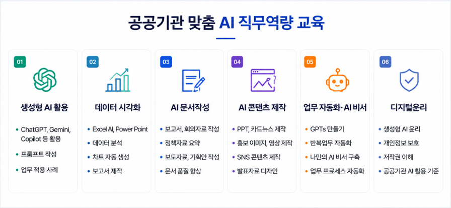 공공기관 맞춤 AI 직무역량 교육 과정으로 생성형 AI 활용, 데이터 시각화, AI 문서작성, AI 콘텐츠 제작, 업무 자동화·AI 비서, 디지털윤리 교육을 통해 공공기관의 디지털 전환과 업무 생산성을 지원하는 한국인성교육협회의 AI 교육 프로그램입니다