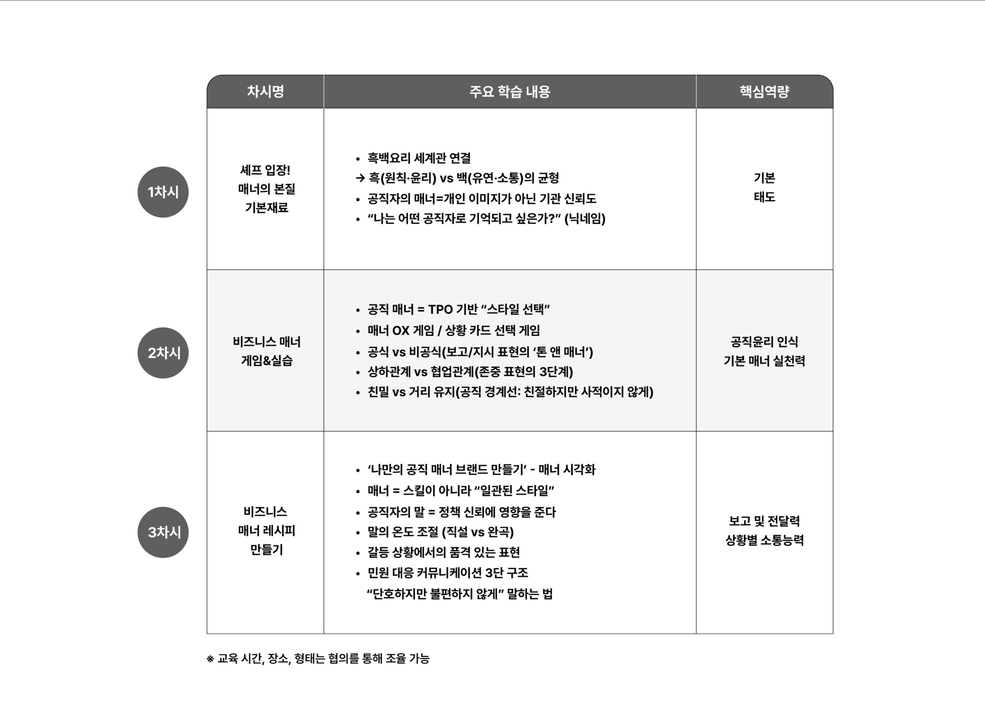 공공기관 전 직원을 위한 공직매너·에티켓 교육 커리큘럼으로, 기본 태도와 공직윤리, 비즈니스 매너 실습, 민원응대, 보고·전달, 상황별 커뮤니케이션 역량까지 단계별로 학습하는 체험형 교육 프로그램입니다